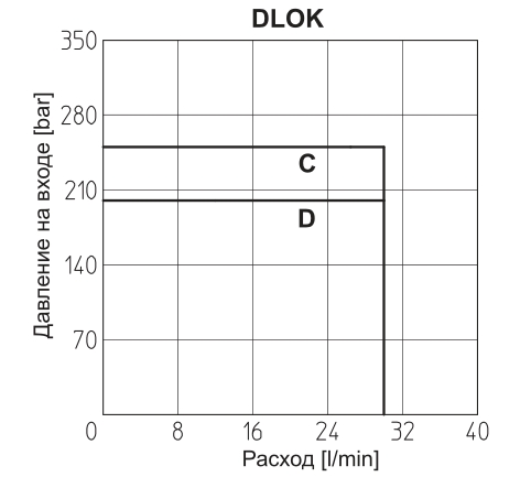 Диаграмма давления на входе DLOK